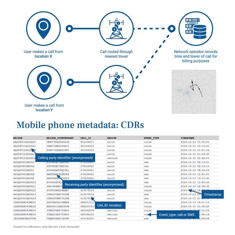 CDR process and dataset - graph