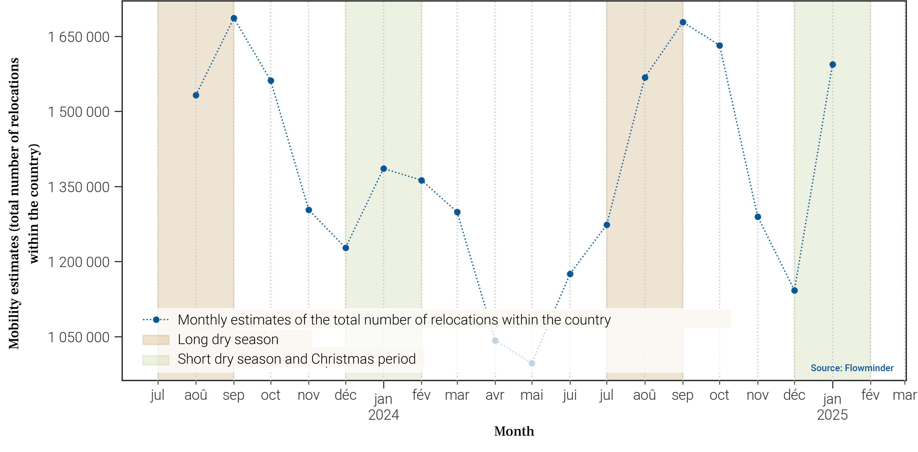 Flowminder DRC Total Flux Monthly 2023 07 01 To 2025 01 01 Eng